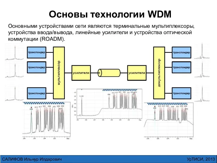 Основы технологии WDM Основными устройствами сети являются терминальные мультиплексоры, устройства