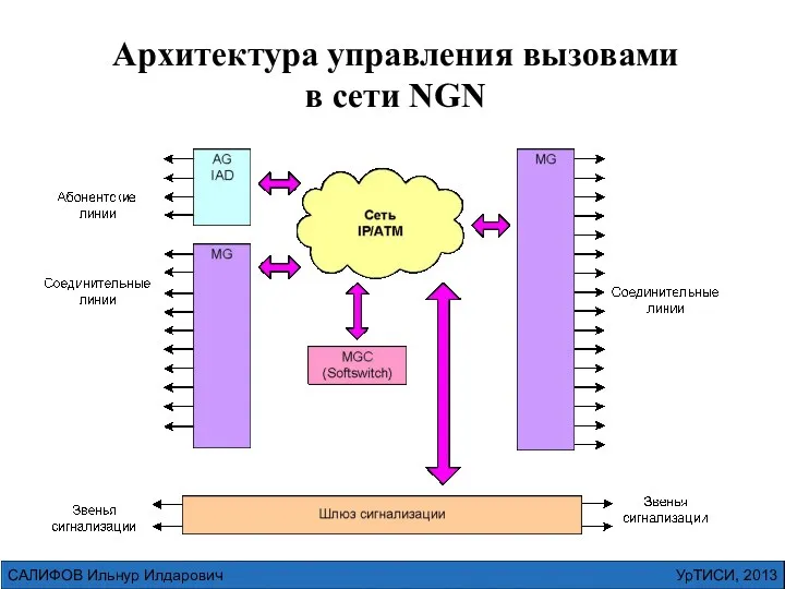 УрТИСИ, 2013 САЛИФОВ Ильнур Илдарович Архитектура управления вызовами в сети NGN