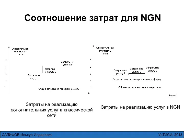 Соотношение затрат для NGN Затраты на реализацию дополнительных услуг в