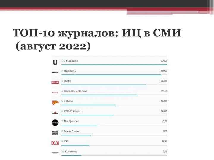 ТОП-10 журналов: ИЦ в СМИ (август 2022)