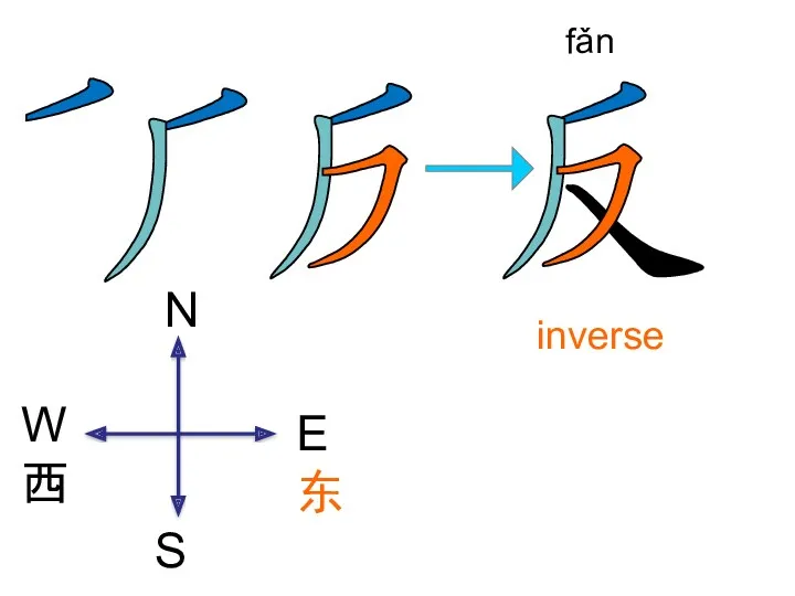 inverse fǎn N W 西 E东 S