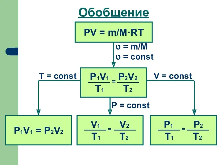 Обобщение PV = m/M·RT ט = m/M ט = const