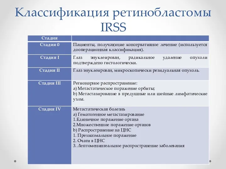 Классификация ретинобластомы IRSS