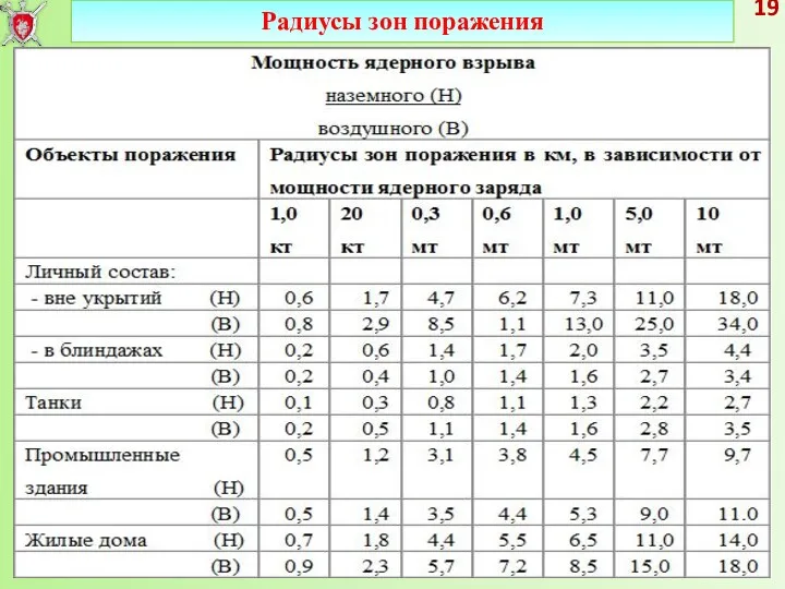 Радиусы зон поражения 19