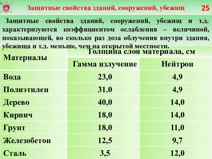 Защитные свойства зданий, сооружений, убежищ и т.д. характеризуются коэффициентом ослабления