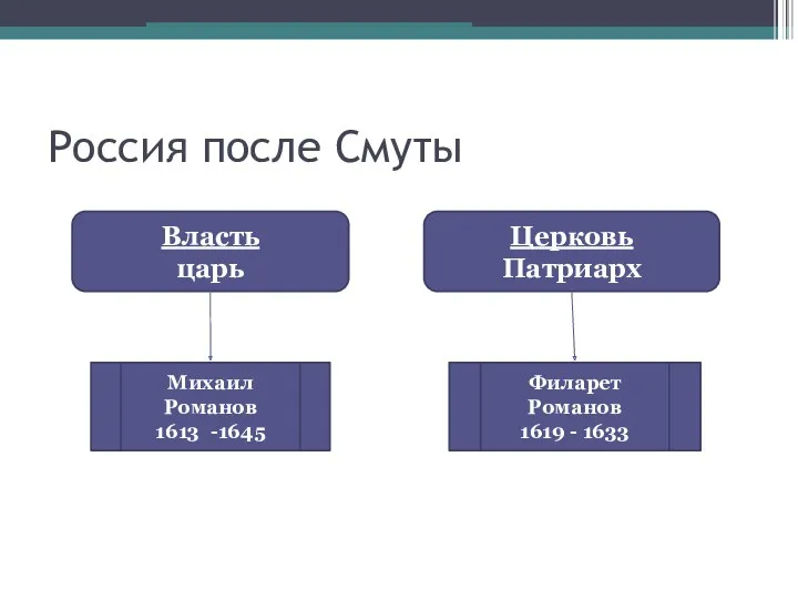 Россия после Смуты Власть царь Церковь Патриарх Михаил Романов 1613 -1645 Филарет Романов 1619 - 1633