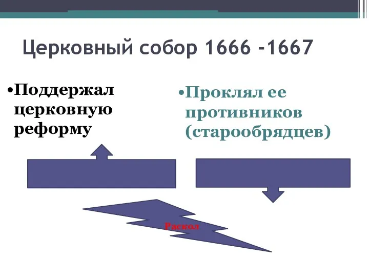 Церковный собор 1666 -1667 Поддержал церковную реформу Проклял ее противников (старообрядцев) Раскол