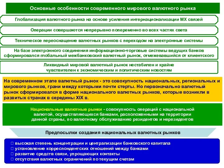 Основные особенности современного мирового валютного рынка Глобализация валютного рынка на