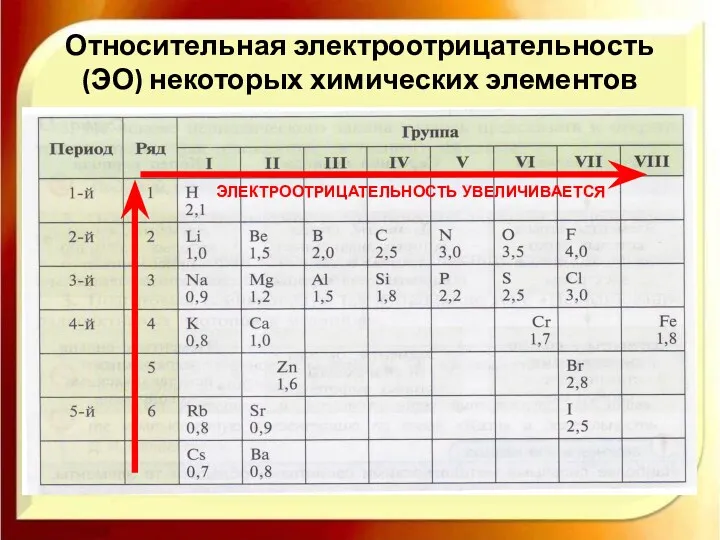 Относительная электроотрицательность (ЭО) некоторых химических элементов ЭЛЕКТРООТРИЦАТЕЛЬНОСТЬ УВЕЛИЧИВАЕТСЯ