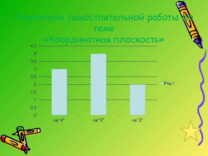 Результаты самостоятельной работы по теме «Координатная плоскость»