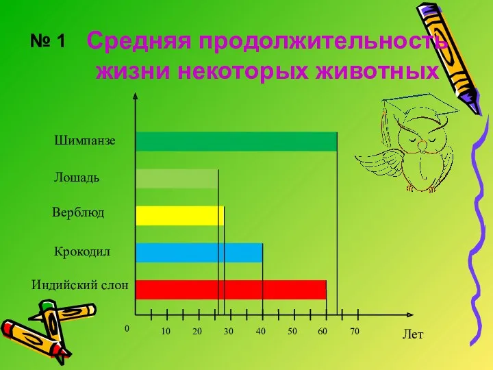 № 1 Средняя продолжительность жизни некоторых животных