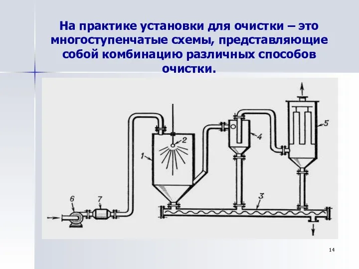 На практике установки для очистки – это многоступенчатые схемы, представляющие собой комбинацию различных способов очистки.