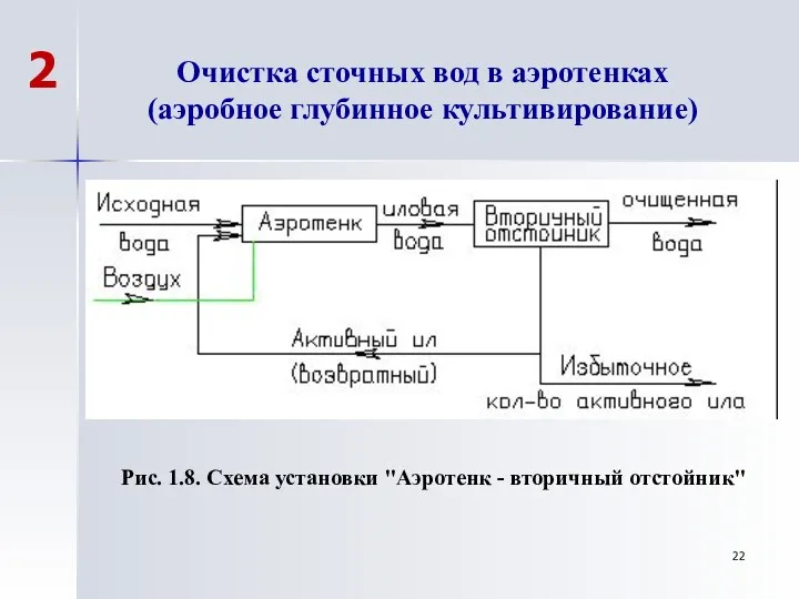 Очистка сточных вод в аэротенках (аэробное глубинное культивирование) Рис. 1.8.