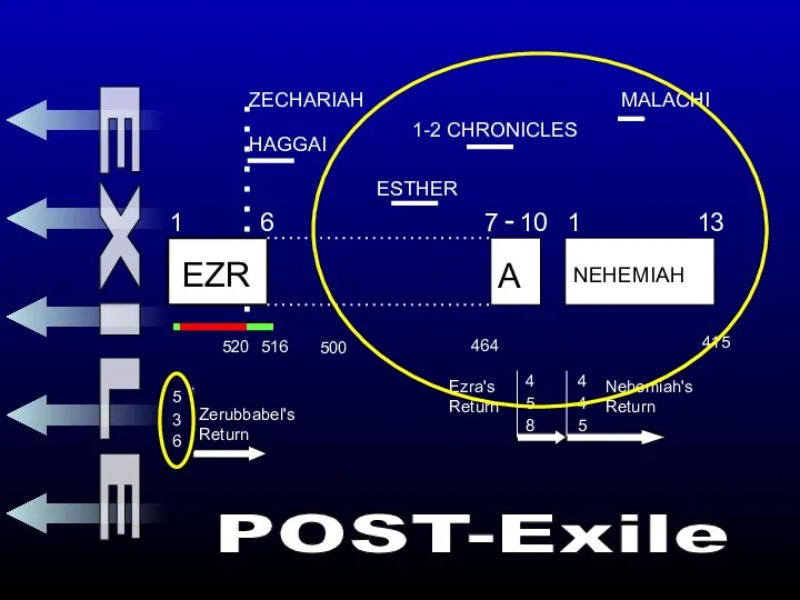 Zerubbabel's Return Ezra's Return Nehemiah's Return 500 464 4 4