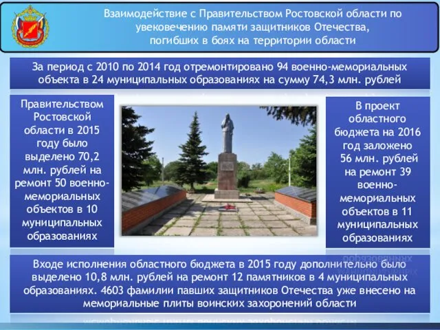 За период с 2010 по 2014 год отремонтировано 94 военно-мемориальных