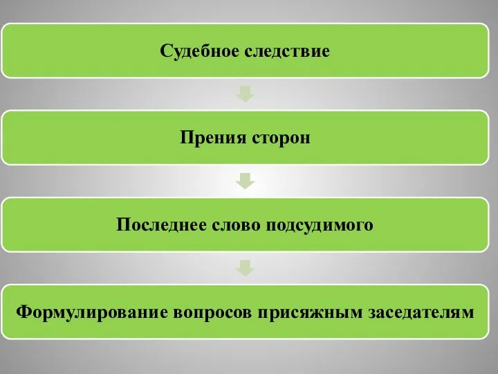 Судебное следствие Прения сторон Последнее слово подсудимого Формулирование вопросов присяжным заседателям