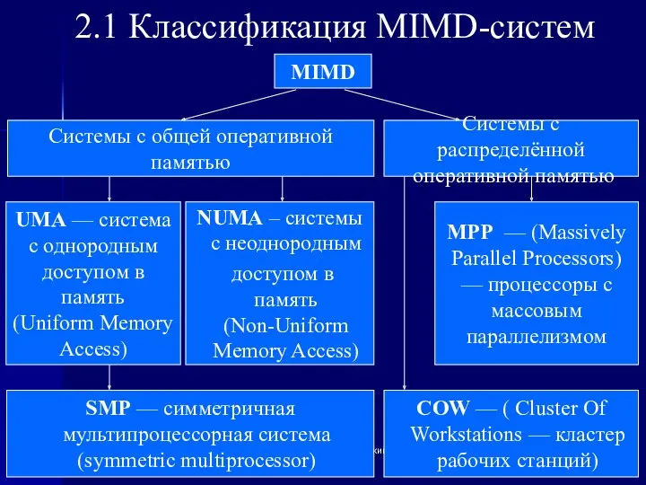 * (С) Л.Б.Соколинский 2.1 Классификация MIMD-систем MIMD Системы с общей оперативной памятью Системы