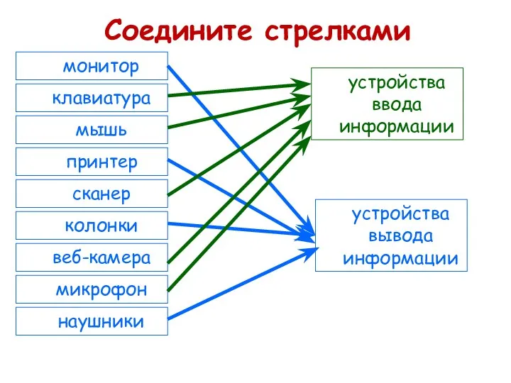 Соедините стрелками устройства ввода информации устройства вывода информации монитор клавиатура мышь принтер сканер