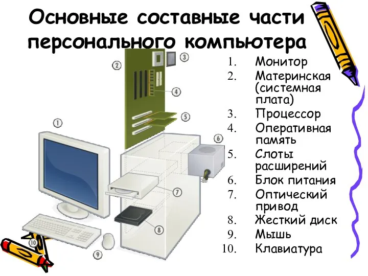 Основные составные части персонального компьютера Монитор Материнская (системная плата) Процессор Оперативная память Слоты
