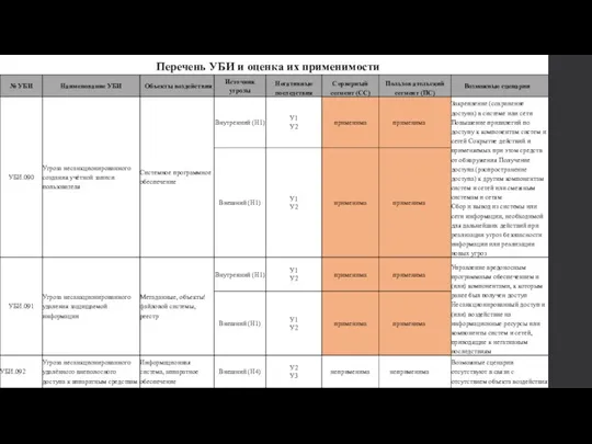 Перечень УБИ и оценка их применимости