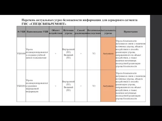 Перечень актуальных угроз безопасности информации для серверного сегмента ГИС «СПЕЦСВЯЗЬРЕМОНТ»