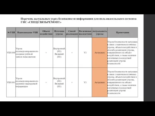 Перечень актуальных угроз безопасности информации для пользовательского сегмента ГИС «СПЕЦСВЯЗЬРЕМОНТ»