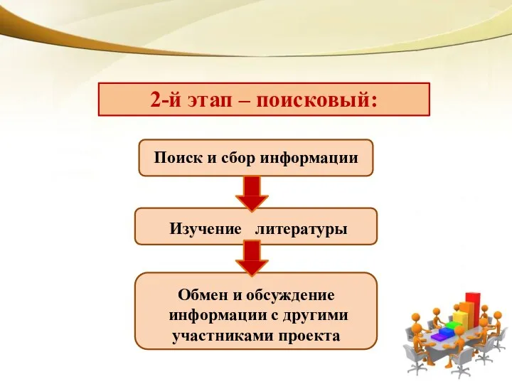 2-й этап – поисковый: Поиск и сбор информации Изучение литературы Обмен и обсуждение