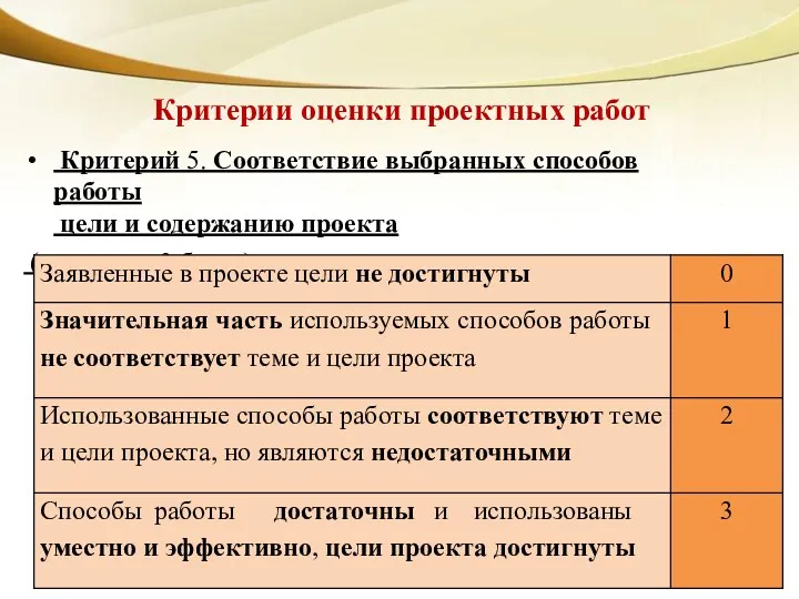 Критерии оценки проектных работ Критерий 5. Соответствие выбранных способов работы цели и содержанию