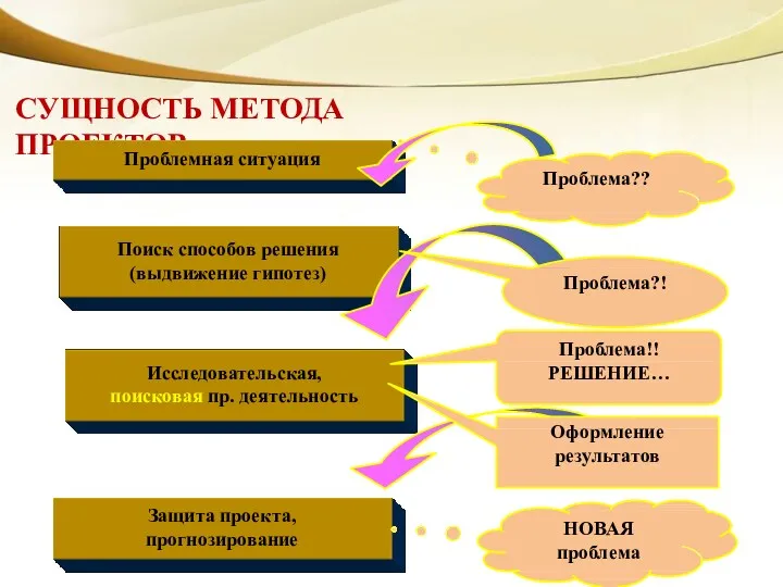 СУЩНОСТЬ МЕТОДА ПРОЕКТОВ Защита проекта, прогнозирование Проблемная ситуация Поиск способов