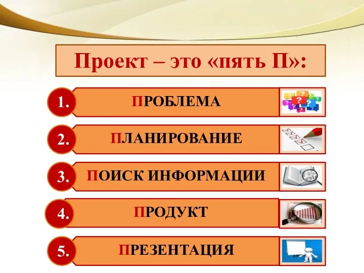 Проект – это «пять П»: ПРОБЛЕМА ПЛАНИРОВАНИЕ ПОИСК ИНФОРМАЦИИ ПРОДУКТ ПРЕЗЕНТАЦИЯ 1. 2. 3. 4. 5.