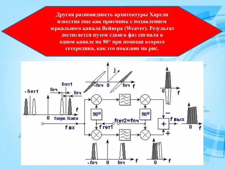 Другая разновидность архитектуры Хартли известна еще как приемник с подавлением