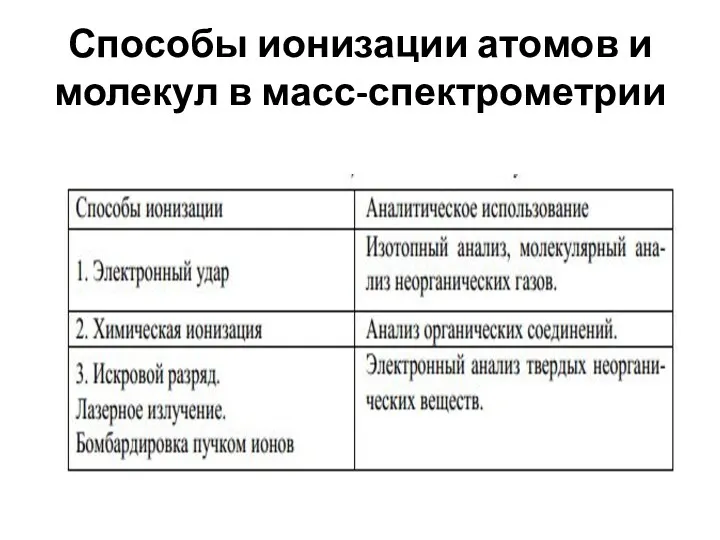 Способы ионизации атомов и молекул в масс-спектрометрии