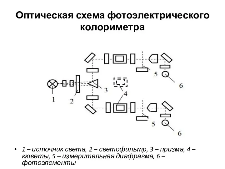 Оптическая схема фотоэлектрического колориметра 1 – источник света, 2 –