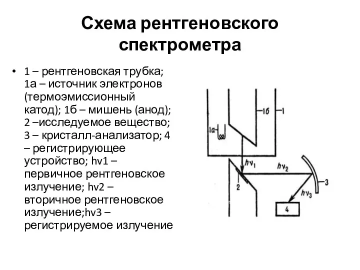 Схема рентгеновского спектрометра 1 – рентгеновская трубка; 1а – источник