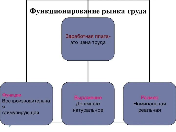 Функционирование рынка труда