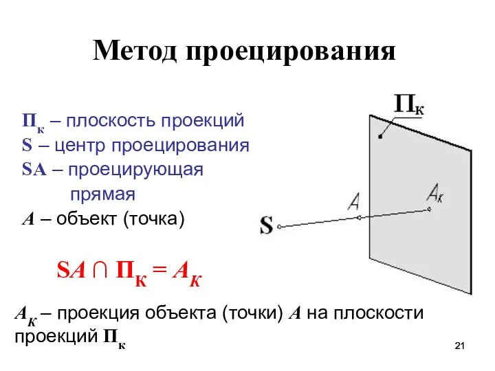 Пк – плоскость проекций S – центр проецирования SA –