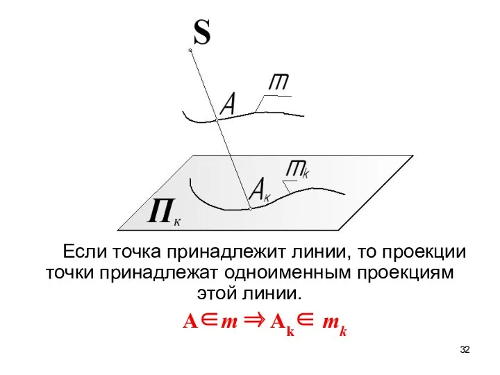 Если точка принадлежит линии, то проекции точки принадлежат одноименным проекциям этой линии. A∈m ⇒ Ak∈ mk