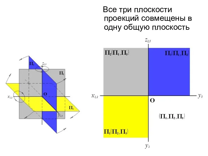 Все три плоскости проекций совмещены в одну общую плоскость