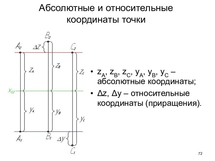 Абсолютные и относительные координаты точки zA, zB, zC, yA, yB,