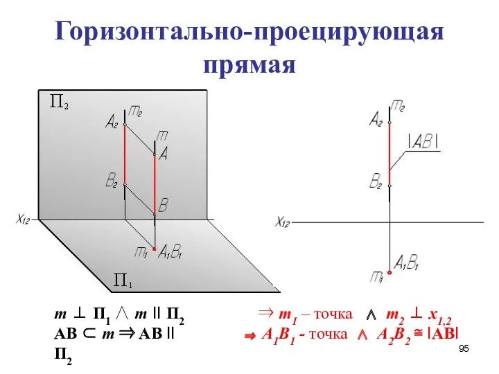 Горизонтально-проецирующая прямая m ⊥ П1 ∧ m II П2 AB