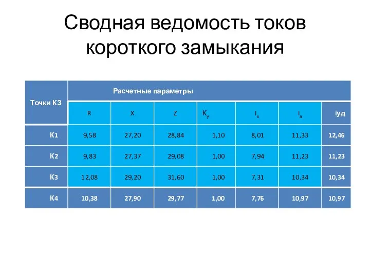 Сводная ведомость токов короткого замыкания