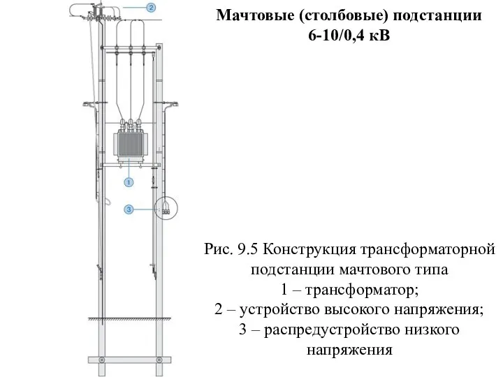 Мачтовые (столбовые) подстанции 6-10/0,4 кВ Рис. 9.5 Конструкция трансформаторной подстанции