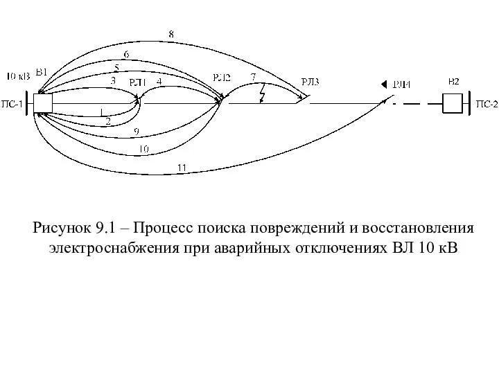 Рисунок 9.1 – Процесс поиска повреждений и восстановления электроснабжения при аварийных отключениях ВЛ 10 кВ