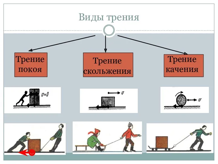 Виды трения Трение покоя Трение скольжения Трение качения