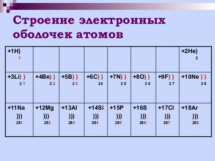 Строение электронных оболочек атомов