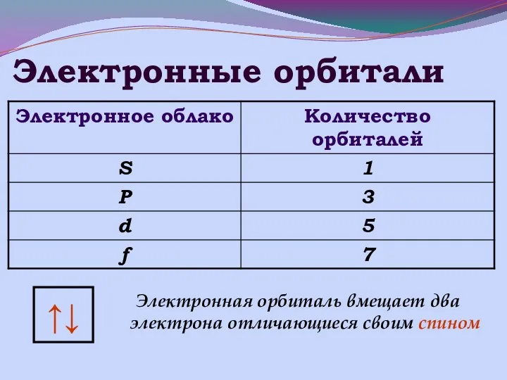 Электронные орбитали ↑↓ Электронная орбиталь вмещает два электрона отличающиеся своим спином