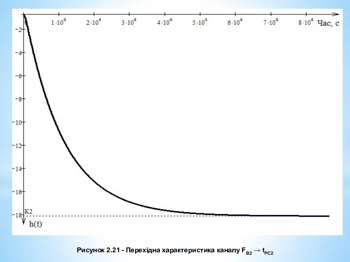 Рисунок 2.21 - Перехідна характеристика каналу FВ2 → tРС2