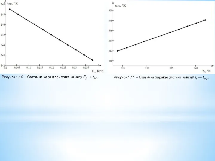 Рисунок 1.10 – Статична характеристика каналу FП → tРС1 Рисунок