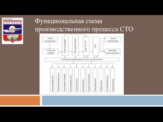 Функциональная схема производственного процесса СТО