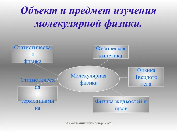 Объект и предмет изучения молекулярной физики. Из коллекции www.eduspb.com